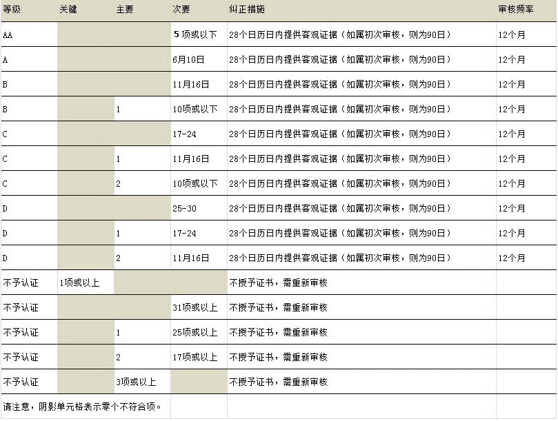 BRC認證評級標準.png