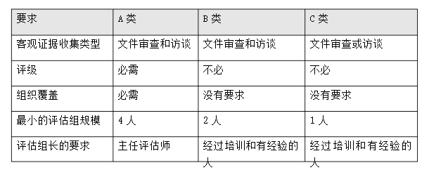 CMMI評估要求是什么？有哪些類別呢？