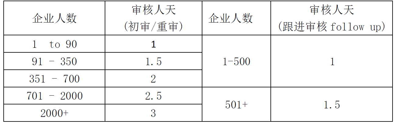 ZARA驗廠審核注意事項和審核人天表？