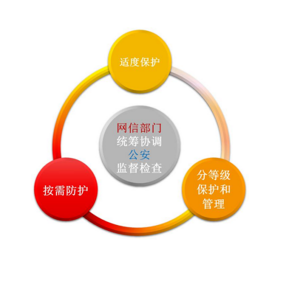 網(wǎng)絡(luò)安全等級(jí)保護(hù).jpg