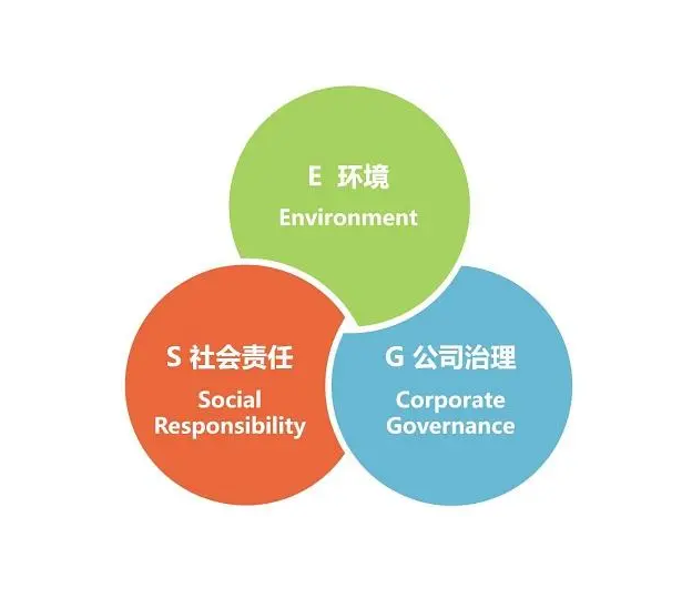 ESG環境、社會、治理認證