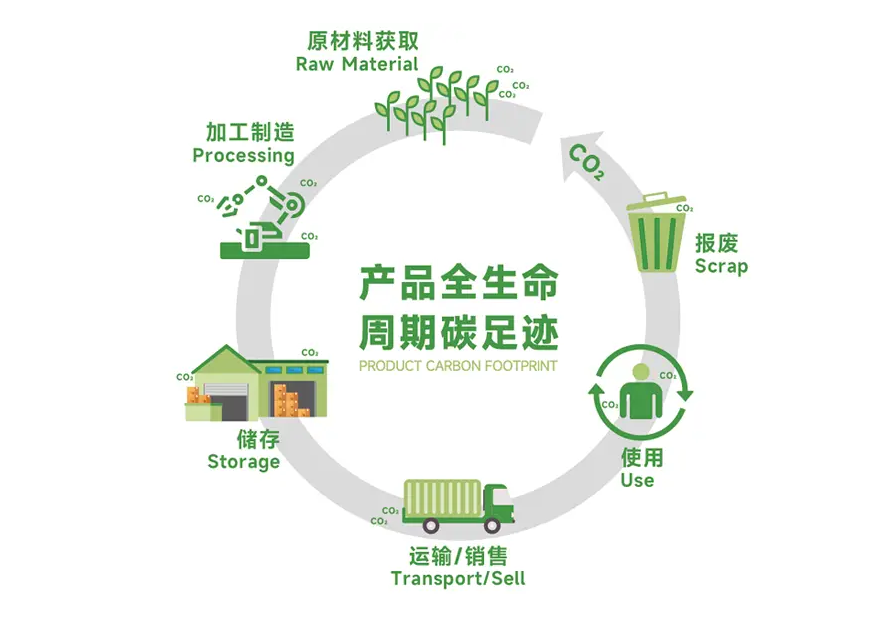企業碳足跡核查（碳盤查/碳核查）