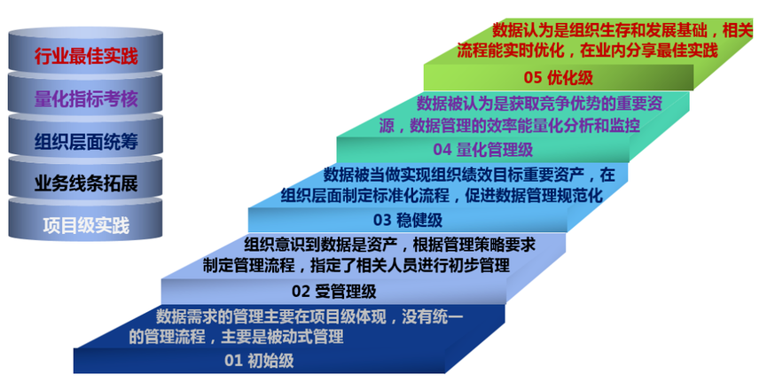DCMM數據管理能力成熟度評估