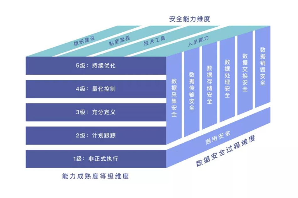 DSMM數(shù)據(jù)安全能力成熟度模型