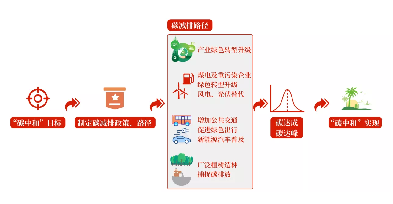 碳中和路徑規劃是什么？